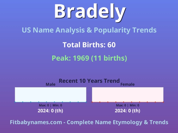 Infographic: Bradely name meaning, origin, and popularity trends in the United States (US baby name analysis chart)