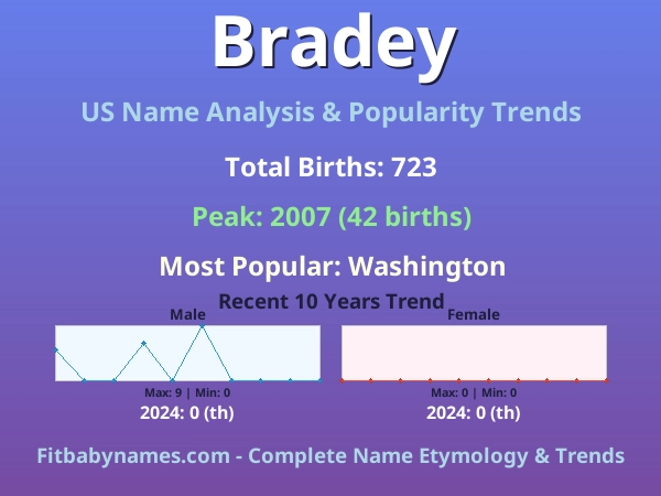 Infographic: Bradey name meaning, origin, and popularity trends in the United States (US baby name analysis chart)