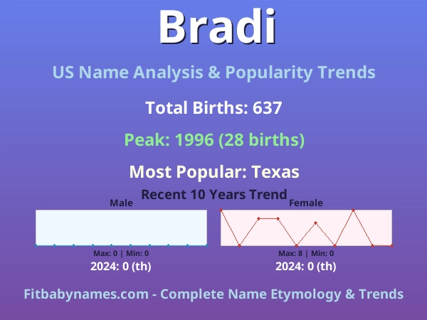 Infographic: Bradi name meaning, origin, and popularity trends in the United States (US baby name analysis chart)