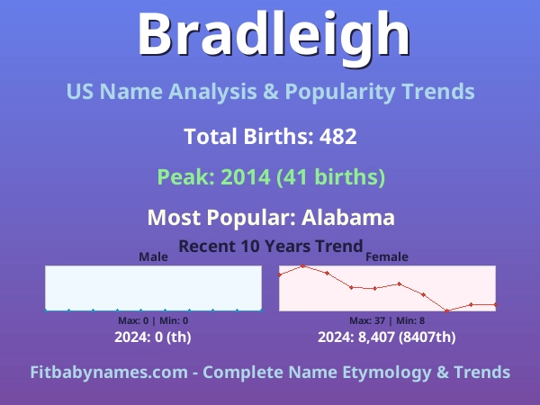 Infographic: Bradleigh name meaning, origin, and popularity trends in the United States (US baby name analysis chart)