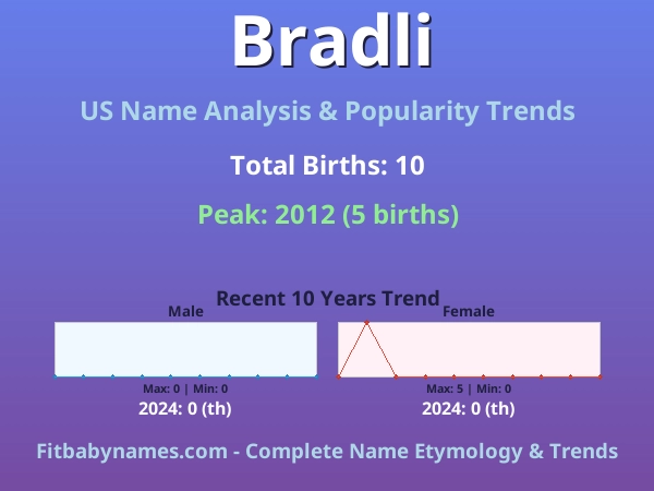 Infographic: Bradli name meaning, origin, and popularity trends in the United States (US baby name analysis chart)