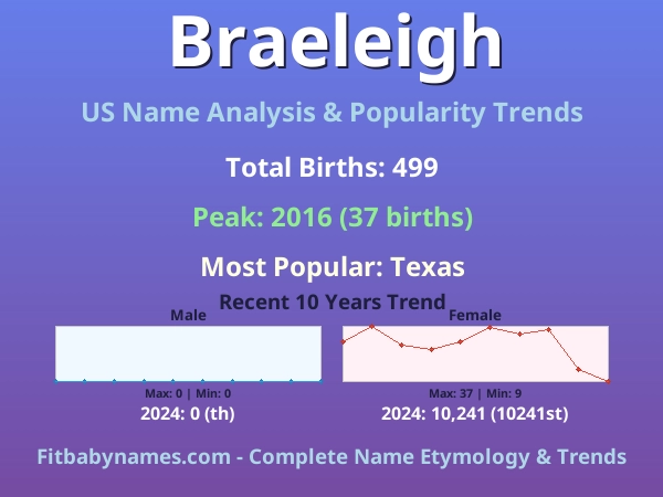 Infographic: Braeleigh name meaning, origin, and popularity trends in the United States (US baby name analysis chart)