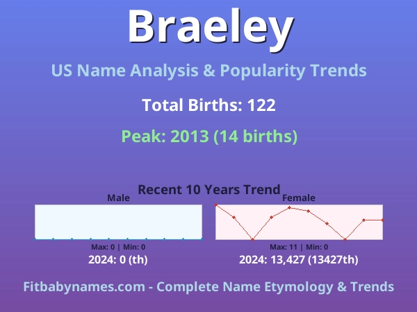Infographic: Braeley name meaning, origin, and popularity trends in the United States (US baby name analysis chart)