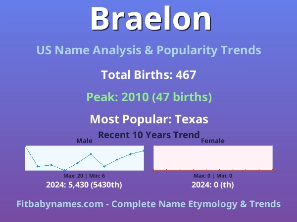 Infographic: Braelon name meaning, origin, and popularity trends in the United States (US baby name analysis chart)