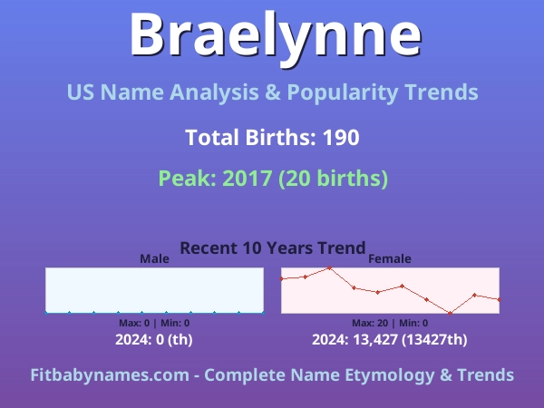 Infographic: Braelynne name meaning, origin, and popularity trends in the United States (US baby name analysis chart)
