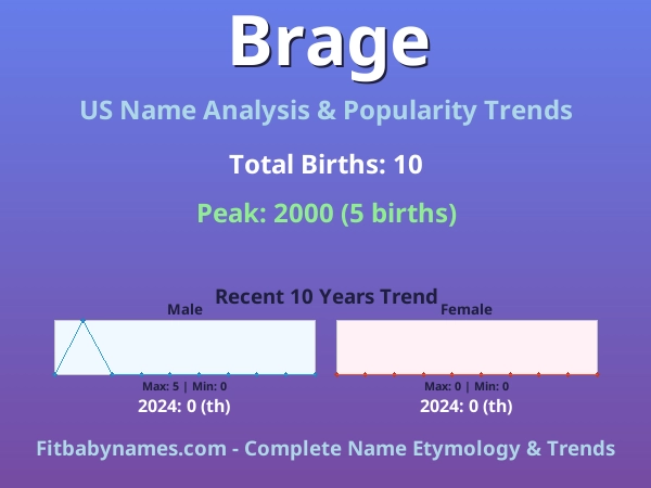 Infographic: Brage name meaning, origin, and popularity trends in the United States (US baby name analysis chart)