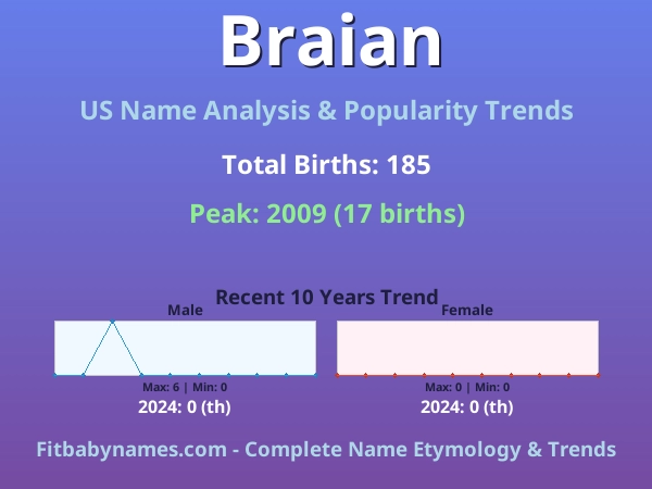 Infographic: Braian name meaning, origin, and popularity trends in the United States (US baby name analysis chart)
