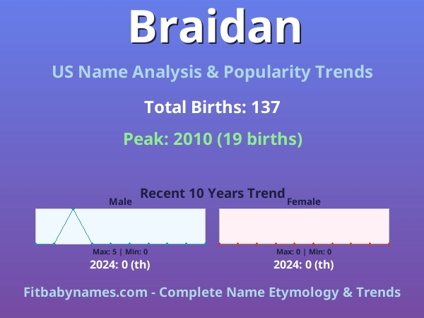 Infographic: Braidan name meaning, origin, and popularity trends in the United States (US baby name analysis chart)