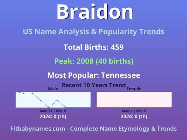 Infographic: Braidon name meaning, origin, and popularity trends in the United States (US baby name analysis chart)
