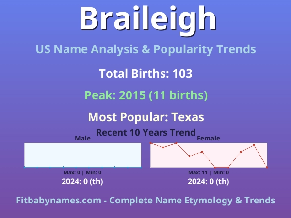 Infographic: Braileigh name meaning, origin, and popularity trends in the United States (US baby name analysis chart)