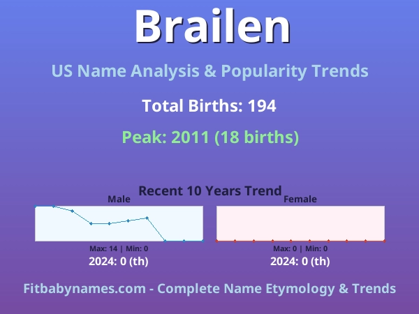 Infographic: Brailen name meaning, origin, and popularity trends in the United States (US baby name analysis chart)