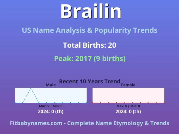Infographic: Brailin name meaning, origin, and popularity trends in the United States (US baby name analysis chart)