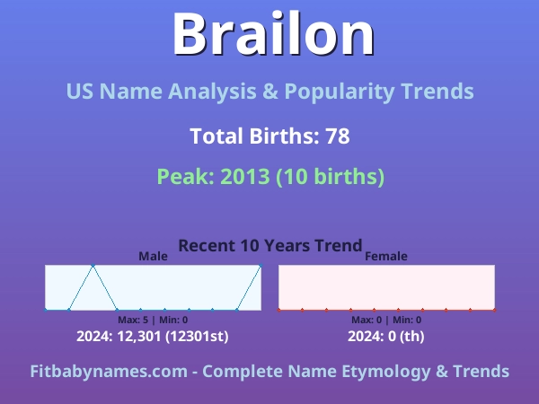 Infographic: Brailon name meaning, origin, and popularity trends in the United States (US baby name analysis chart)