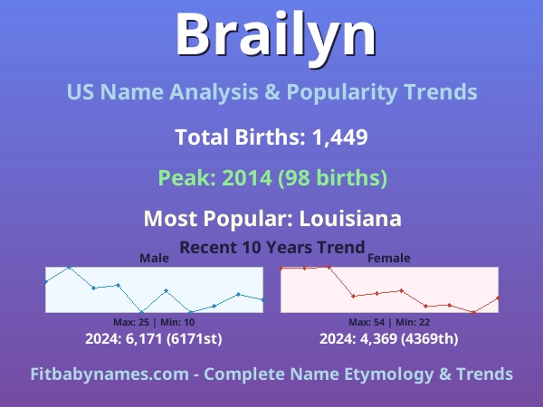 Infographic: Brailyn name meaning, origin, and popularity trends in the United States (US baby name analysis chart)