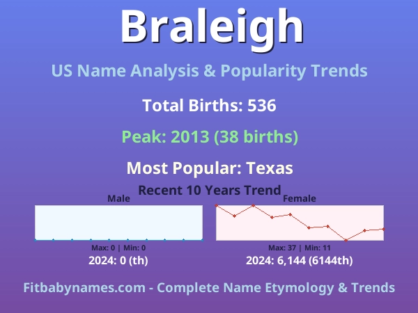 Infographic: Braleigh name meaning, origin, and popularity trends in the United States (US baby name analysis chart)