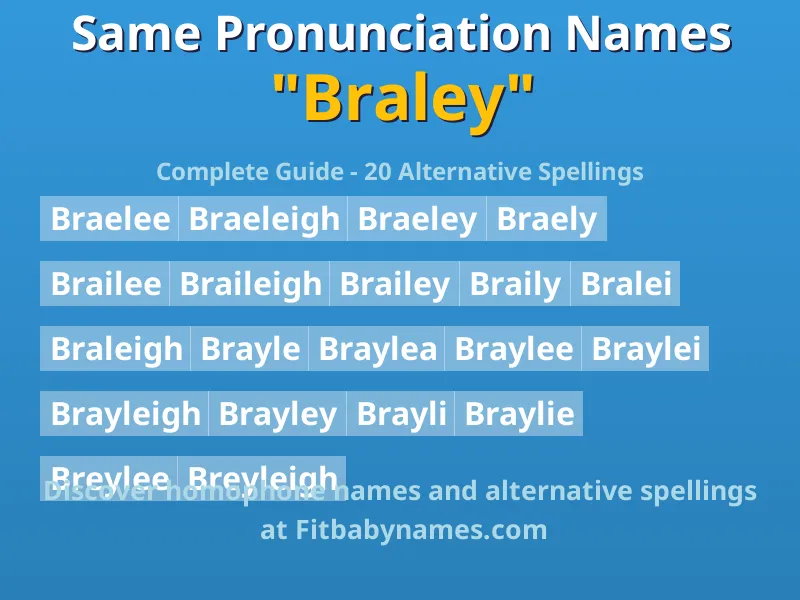 Infographic: Braley same pronunciation names, similar names, and homophone names