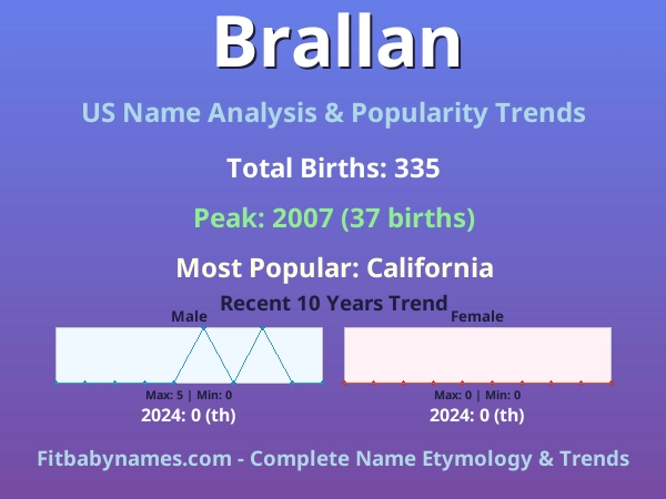 Infographic: Brallan name meaning, origin, and popularity trends in the United States (US baby name analysis chart)