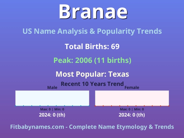 Infographic: Branae name meaning, origin, and popularity trends in the United States (US baby name analysis chart)