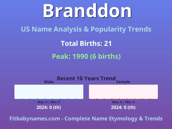 Infographic: Branddon name meaning, origin, and popularity trends in the United States (US baby name analysis chart)