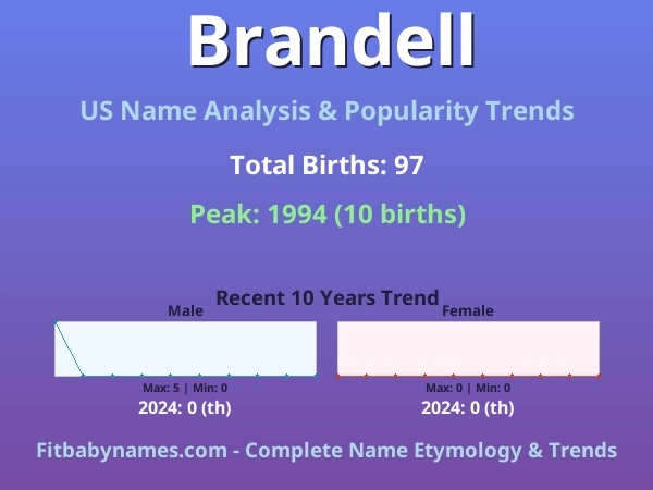 Infographic: Brandell name meaning, origin, and popularity trends in the United States (US baby name analysis chart)