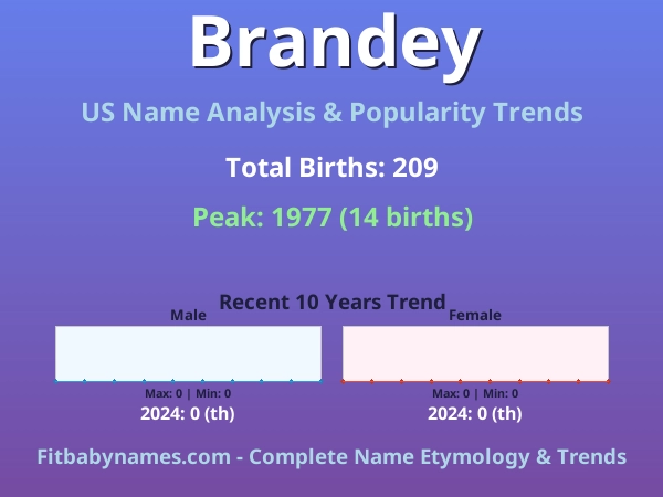Infographic: Brandey name meaning, origin, and popularity trends in the United States (US baby name analysis chart)