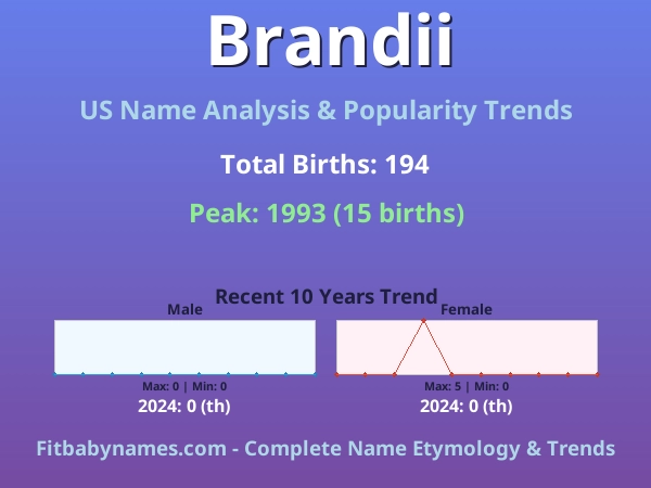 Infographic: Brandii name meaning, origin, and popularity trends in the United States (US baby name analysis chart)