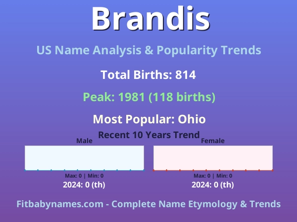 Infographic: Brandis name meaning, origin, and popularity trends in the United States (US baby name analysis chart)