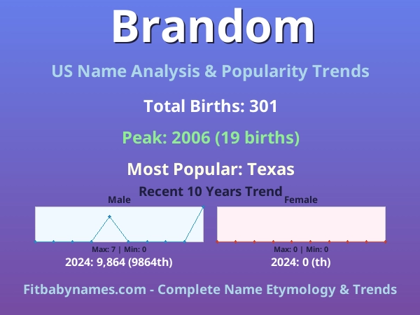 Infographic: Brandom name meaning, origin, and popularity trends in the United States (US baby name analysis chart)