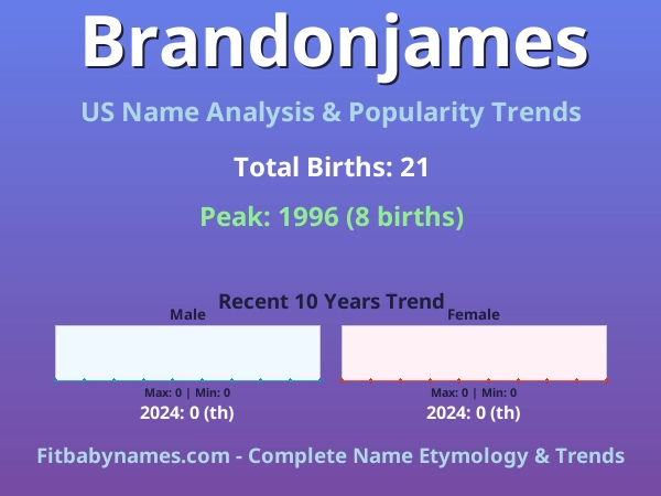 Infographic: Brandonjames name meaning, origin, and popularity trends in the United States (US baby name analysis chart)