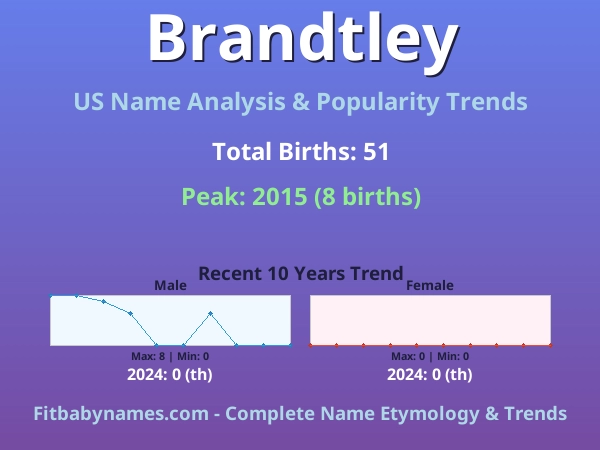 Infographic: Brandtley name meaning, origin, and popularity trends in the United States (US baby name analysis chart)