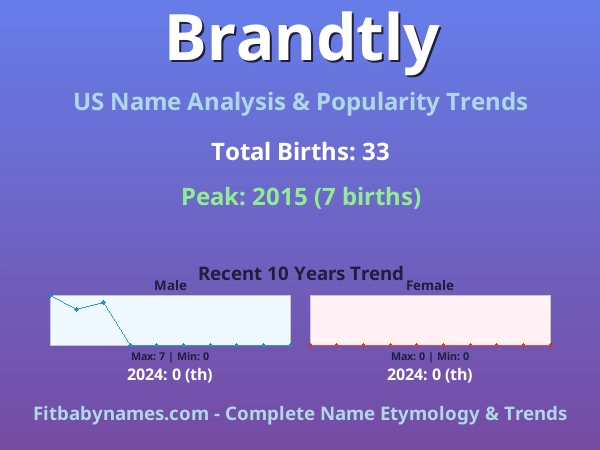 Infographic: Brandtly name meaning, origin, and popularity trends in the United States (US baby name analysis chart)