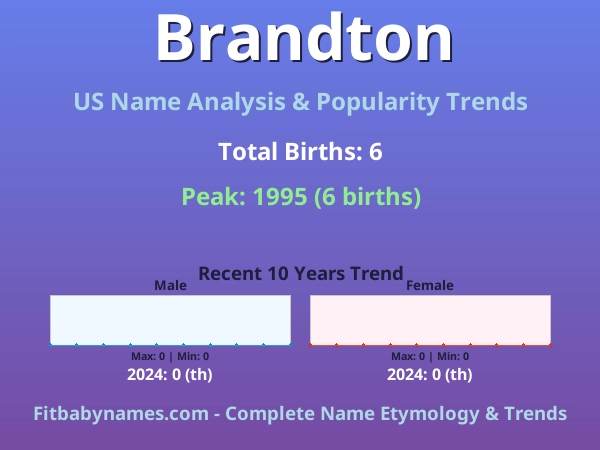 Infographic: Brandton name meaning, origin, and popularity trends in the United States (US baby name analysis chart)