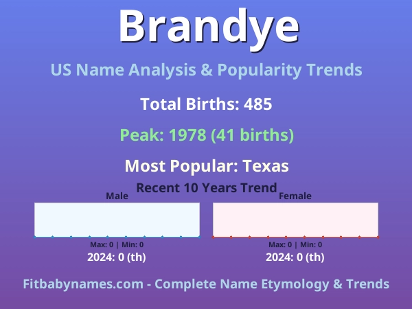 Infographic: Brandye name meaning, origin, and popularity trends in the United States (US baby name analysis chart)