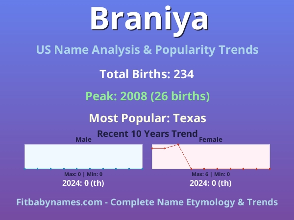 Infographic: Braniya name meaning, origin, and popularity trends in the United States (US baby name analysis chart)