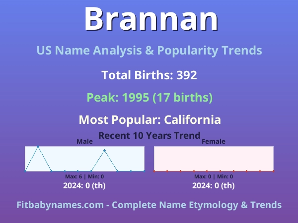 Infographic: Brannan name meaning, origin, and popularity trends in the United States (US baby name analysis chart)