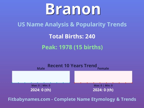 Infographic: Branon name meaning, origin, and popularity trends in the United States (US baby name analysis chart)