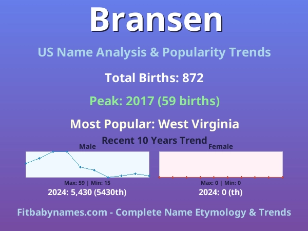 Infographic: Bransen name meaning, origin, and popularity trends in the United States (US baby name analysis chart)