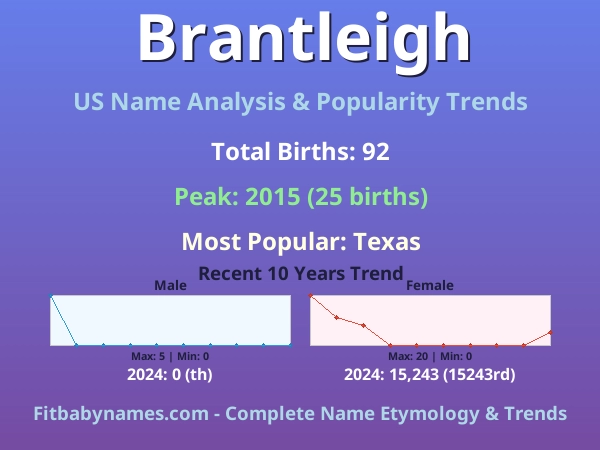 Infographic: Brantleigh name meaning, origin, and popularity trends in the United States (US baby name analysis chart)