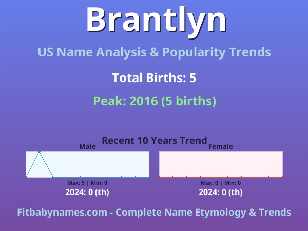 Infographic: Brantlyn name meaning, origin, and popularity trends in the United States (US baby name analysis chart)