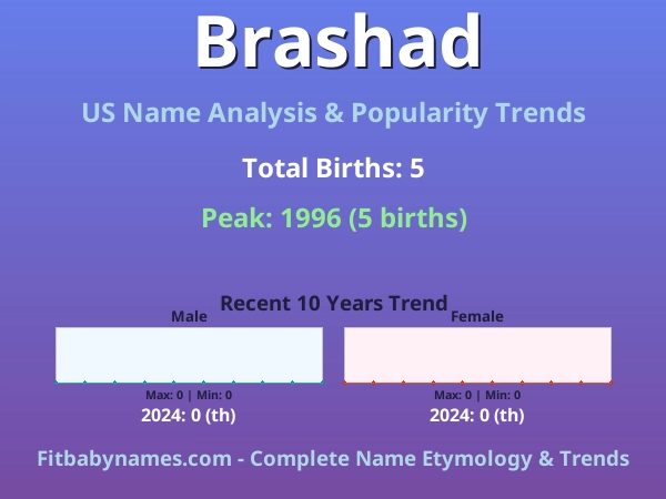Infographic: Brashad name meaning, origin, and popularity trends in the United States (US baby name analysis chart)