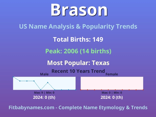 Infographic: Brason name meaning, origin, and popularity trends in the United States (US baby name analysis chart)