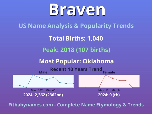 Infographic: Braven name meaning, origin, and popularity trends in the United States (US baby name analysis chart)