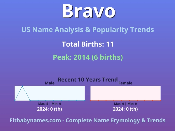 Infographic: Bravo name meaning, origin, and popularity trends in the United States (US baby name analysis chart)