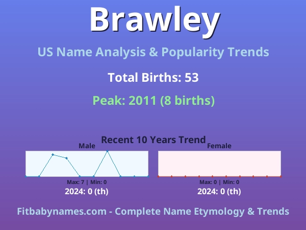 Infographic: Brawley name meaning, origin, and popularity trends in the United States (US baby name analysis chart)