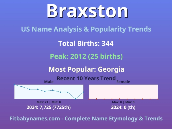 Infographic: Braxston name meaning, origin, and popularity trends in the United States (US baby name analysis chart)