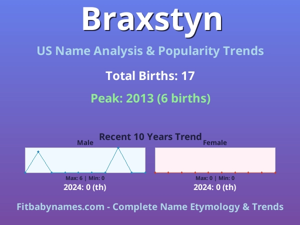 Infographic: Braxstyn name meaning, origin, and popularity trends in the United States (US baby name analysis chart)