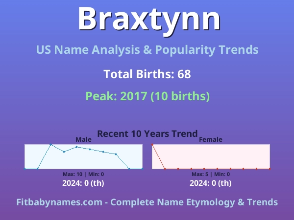 Infographic: Braxtynn name meaning, origin, and popularity trends in the United States (US baby name analysis chart)