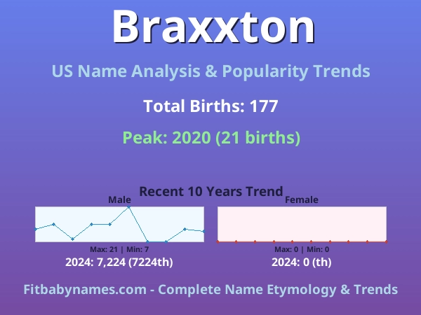 Infographic: Braxxton name meaning, origin, and popularity trends in the United States (US baby name analysis chart)