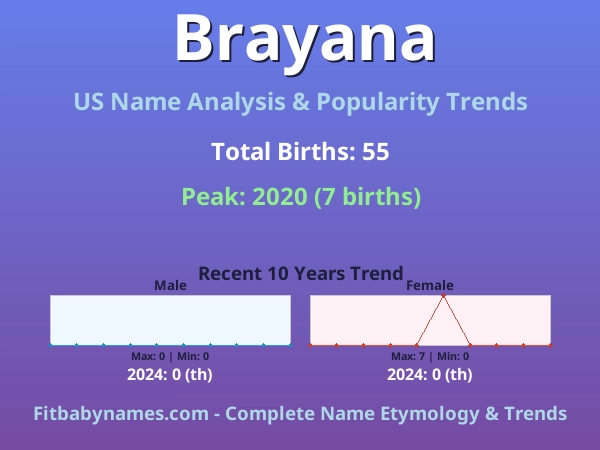 Infographic: Brayana name meaning, origin, and popularity trends in the United States (US baby name analysis chart)