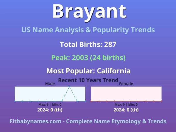 Infographic: Brayant name meaning, origin, and popularity trends in the United States (US baby name analysis chart)